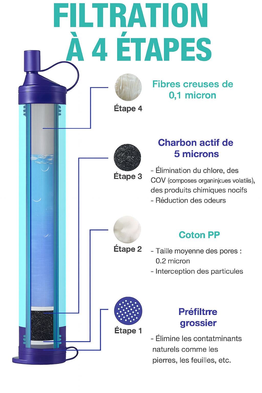 Monderma waterfilters Paille filtrante eau pure Membrane solutions pailles filtrantes, Paille filtrante, de 1 à 50 unités, toute situation, Membrane solutions, débit 500ml par minute toute situation, 500L d'eau pure, débit 500ml par min| FBM